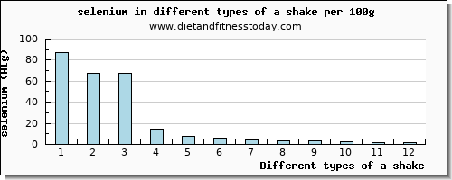 a shake selenium per 100g
